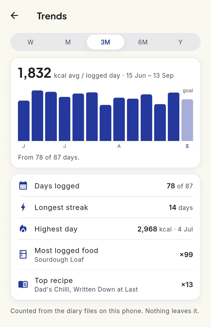 Trends: three months of daily energy bars and a records list